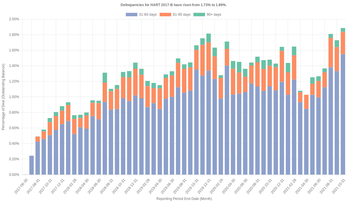 Delinquencies for Hyundai 2017-B have risen from 1.73% to 1.89%.