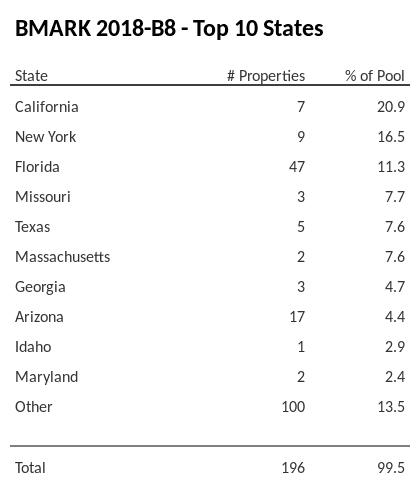 The top 10 states where collateral for BMARK 2018-B8 reside. BMARK 2018-B8 has 20.9% of its pool located in the state of California.