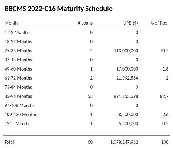 BBCMS 2022-C16 has 82.7% of its pool maturing in 85-96 Months.