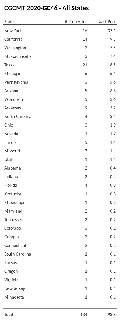 CGCMT 2020-GC46 has 32.1% of its pool located in the state of New York.