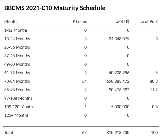 BBCMS 2021-C10 has 80.3% of its pool maturing in 73-84 Months.