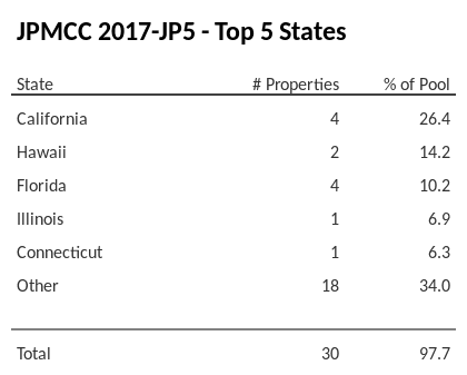 The top 5 states where collateral for JPMCC 2017-JP5 reside. JPMCC 2017-JP5 has 26.4% of its pool located in the state of California.