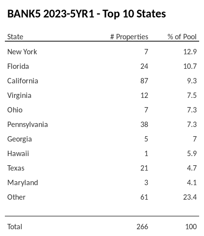 The top 10 states where collateral for BANK5 2023-5YR1 reside. BANK5 2023-5YR1 has 12.9% of its pool located in the state of New York.