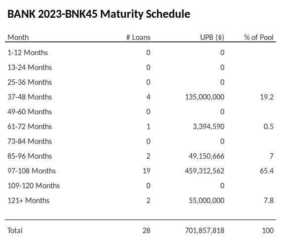 BANK 2023-BNK45 has 65.4% of its pool maturing in 97-108 Months.