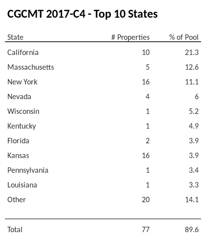 The top 10 states where collateral for CGCMT 2017-C4 reside. CGCMT 2017-C4 has 21.3% of its pool located in the state of California.