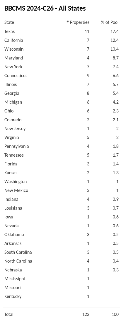 BBCMS 2024-C26 has 17.4% of its pool located in the state of Texas.