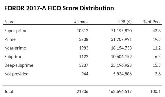 FORDR 2017-A has 43.8% of its pool with Super-prime FICO scores.