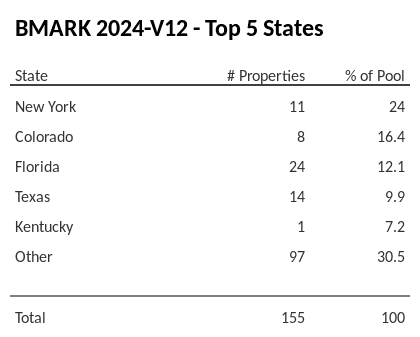 The top 5 states where collateral for BMARK 2024-V12 reside. BMARK 2024-V12 has 24% of its pool located in the state of New York.