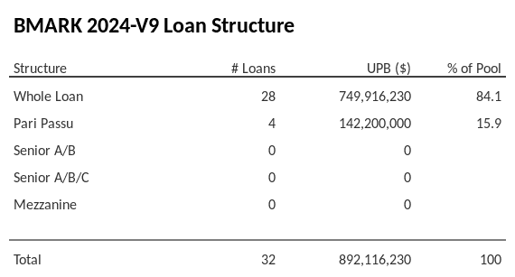 BMARK 2024-V9 has 15.9% of its pool as Pari Passu.