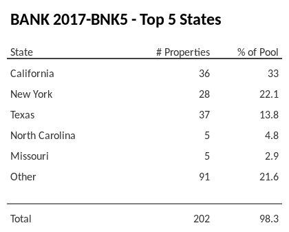 The top 5 states where collateral for BANK 2017-BNK5 reside. BANK 2017-BNK5 has 33% of its pool located in the state of California.