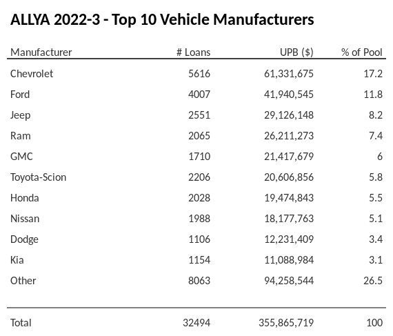 The top 10 vehicle manufacturers in the collateral pool for ALLYA 2022-3. ALLYA 2022-3 has 17.2% of its pool in Chevrolet automobiles.