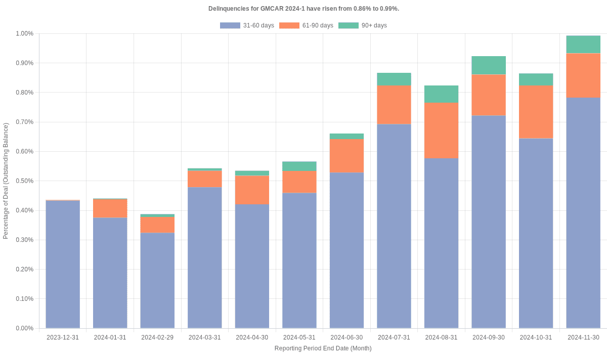 Delinquencies for GMFC 2024-1 have risen from 0.86% to 0.99%.