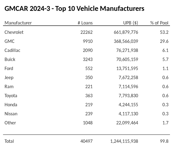 The top 10 vehicle manufacturers in the collateral pool for GMCAR 2024-3. GMCAR 2024-3 has 53.2% of its pool in Chevrolet automobiles.