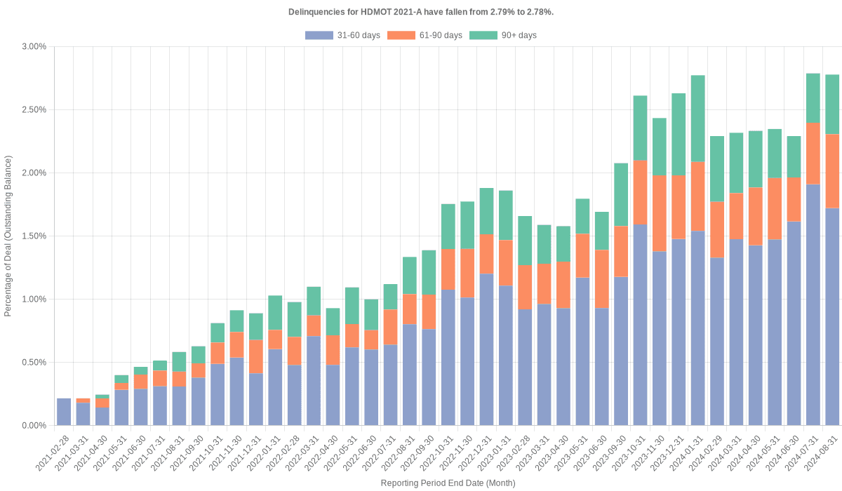 Delinquencies for Harley-Davidson Motorcycle 2021-A have risen from 2.78% to 2.97%.