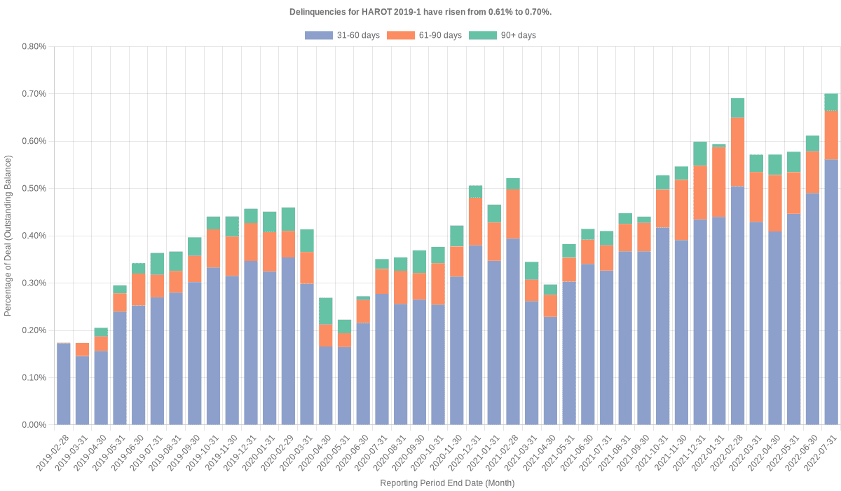 Delinquencies for Honda 2019-1  have risen from 0.61% to 0.70%.