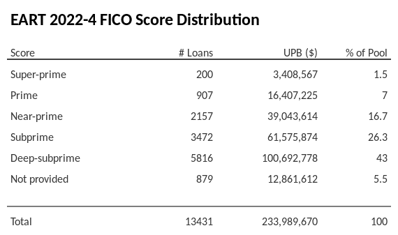 EART 2022-4 has 43% of its pool with Deep-subprime FICO scores.