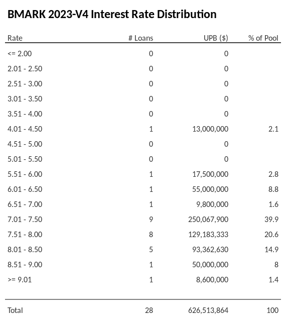 BMARK 2023-V4 has 39.9% of its pool with interest rates 7.01 - 7.50.