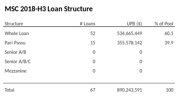 MSC 2018-H3 has 39.9% of its pool as Pari Passu.