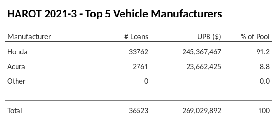 The top 5 vehicle manufacturers in the collateral pool for HAROT 2021-3. HAROT 2021-3 has 91.2% of its pool in Honda automobiles.