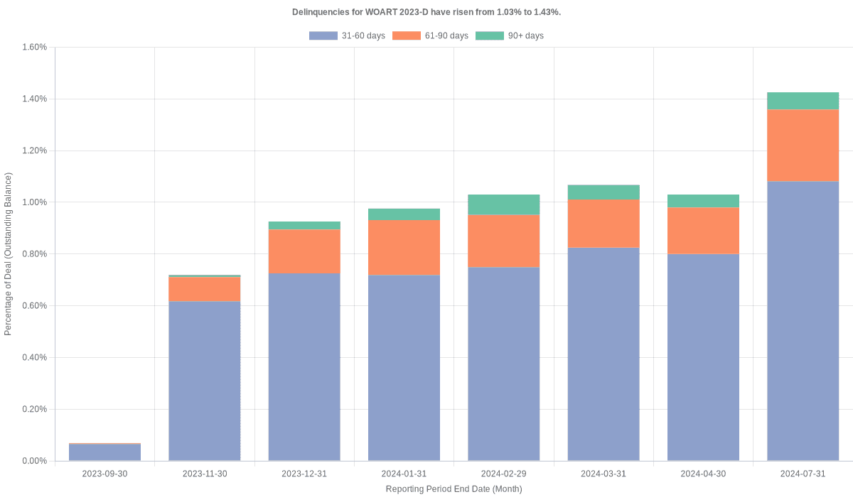 Delinquencies for World Omni 2023-D have risen from 1.03% to 1.43%.