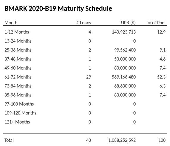 BMARK 2020-B19 has 52.3% of its pool maturing in 61-72 Months.