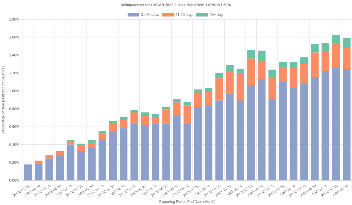 Delinquencies for GMFC 2022-2 remain at 1.59%.