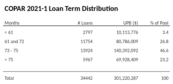 COPAR 2021-1 has 46.9% of its pool with a loan term between 73 - 75 months.