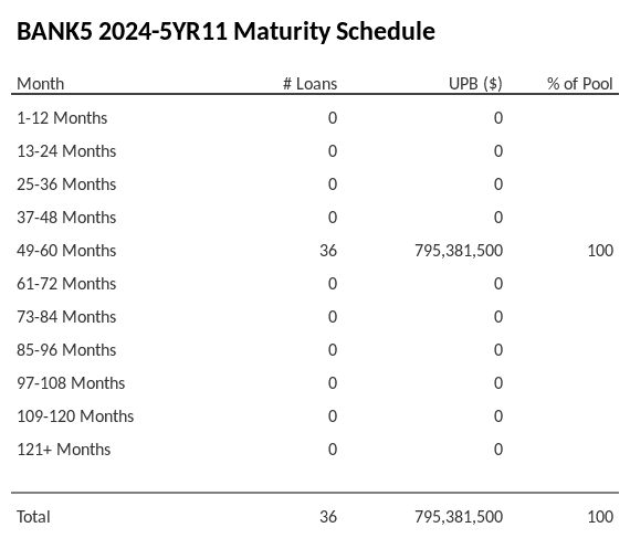 BANK5 2024-5YR11 has 100% of its pool maturing in 49-60 Months.