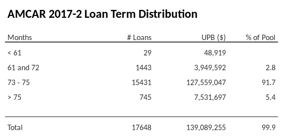 AMCAR 2017-2 has 91.7% of its pool with a loan term between 73 - 75 months.