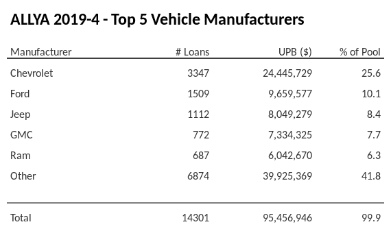 The top 5 vehicle manufacturers in the collateral pool for ALLYA 2019-4. ALLYA 2019-4 has 25.6% of its pool in Chevrolet automobiles.