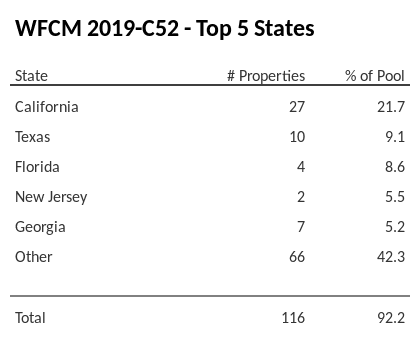 The top 5 states where collateral for WFCM 2019-C52 reside. WFCM 2019-C52 has 21.7% of its pool located in the state of California.