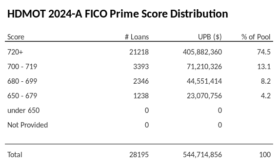 HDMOT 2024-A has 74.5% of its pool with Super-prime FICO scores.