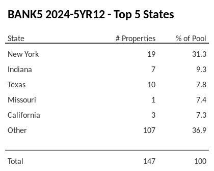 The top 5 states where collateral for BANK5 2024-5YR12 reside. BANK5 2024-5YR12 has 31.3% of its pool located in the state of New York.