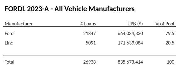 FORDL 2023-A has 79.1% of its pool in Ford automobiles.