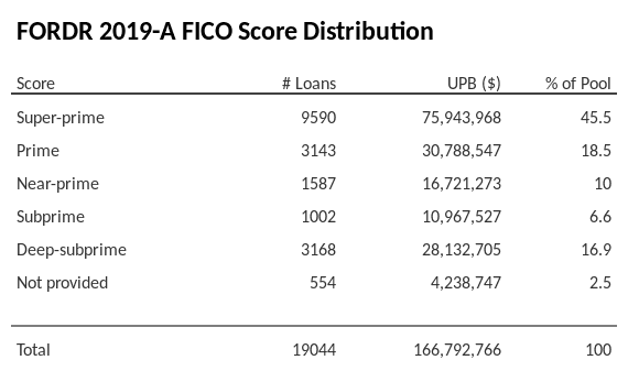 FORDR 2019-A has 45.5% of its pool with Super-prime FICO scores.