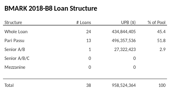 BMARK 2018-B8 has 51.8% of its pool as Pari Passu.