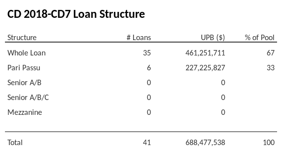 CD 2018-CD7 has 33% of its pool as Pari Passu.