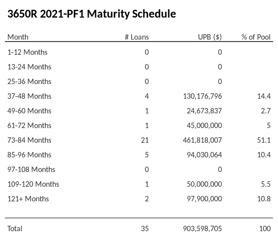 3650R 2021-PF1 has 51.1% of its pool maturing in 73-84 Months.