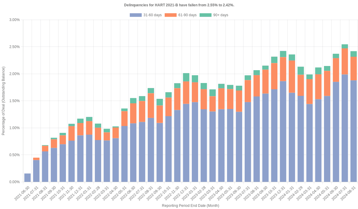 Delinquencies for Hyundai 2021-B have fallen from 2.55% to 2.42%.