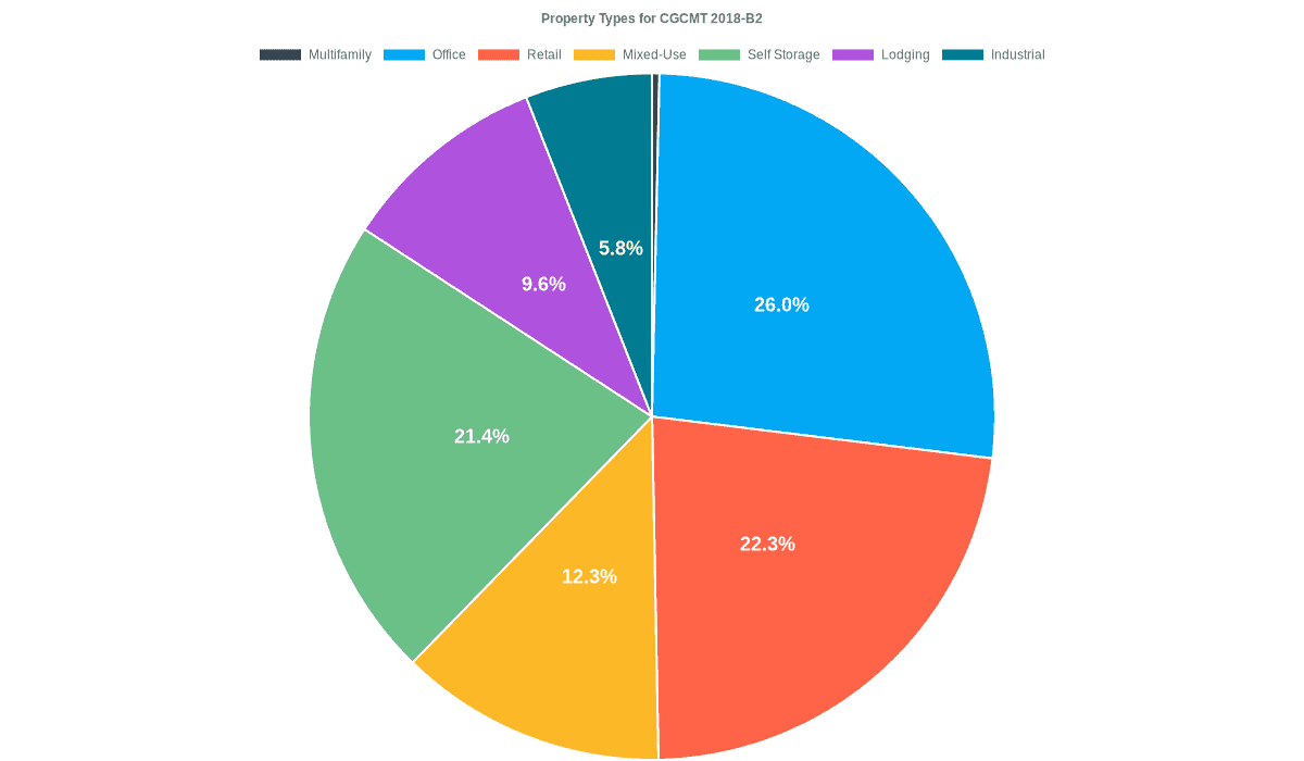 26.0% of the CGCMT 2018-B2 loans are backed by office collateral.