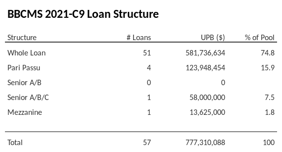 BBCMS 2021-C9 has 15.9% of its pool as Pari Passu.