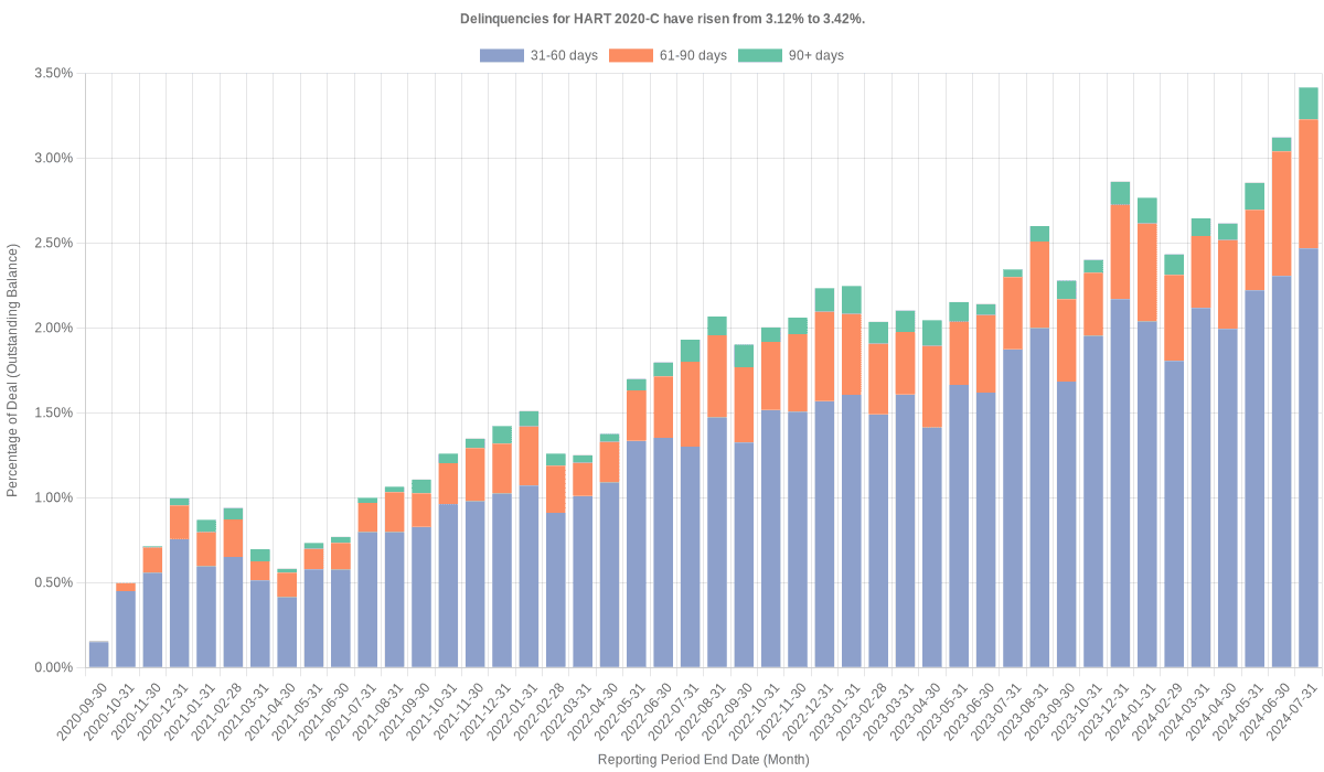 Delinquencies for Hyundai 2020-C have risen from 3.12% to 3.42%.