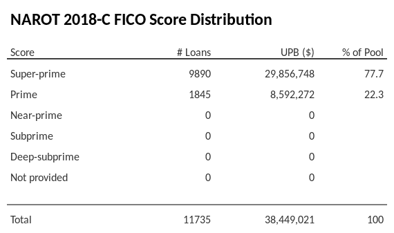 NAROT 2018-C has 77.7% of its pool with Super-prime FICO scores.