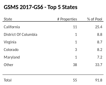 The top 5 states where collateral for GSMS 2017-GS6 reside. GSMS 2017-GS6 has 25.4% of its pool located in the state of California.