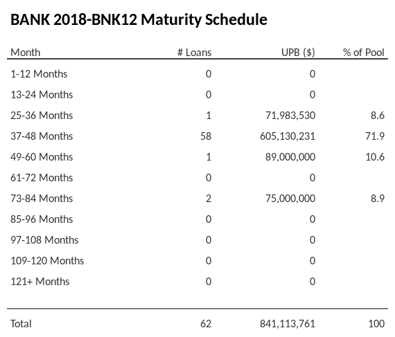 BANK 2018-BNK12 has 71.9% of its pool maturing in 37-48 Months.