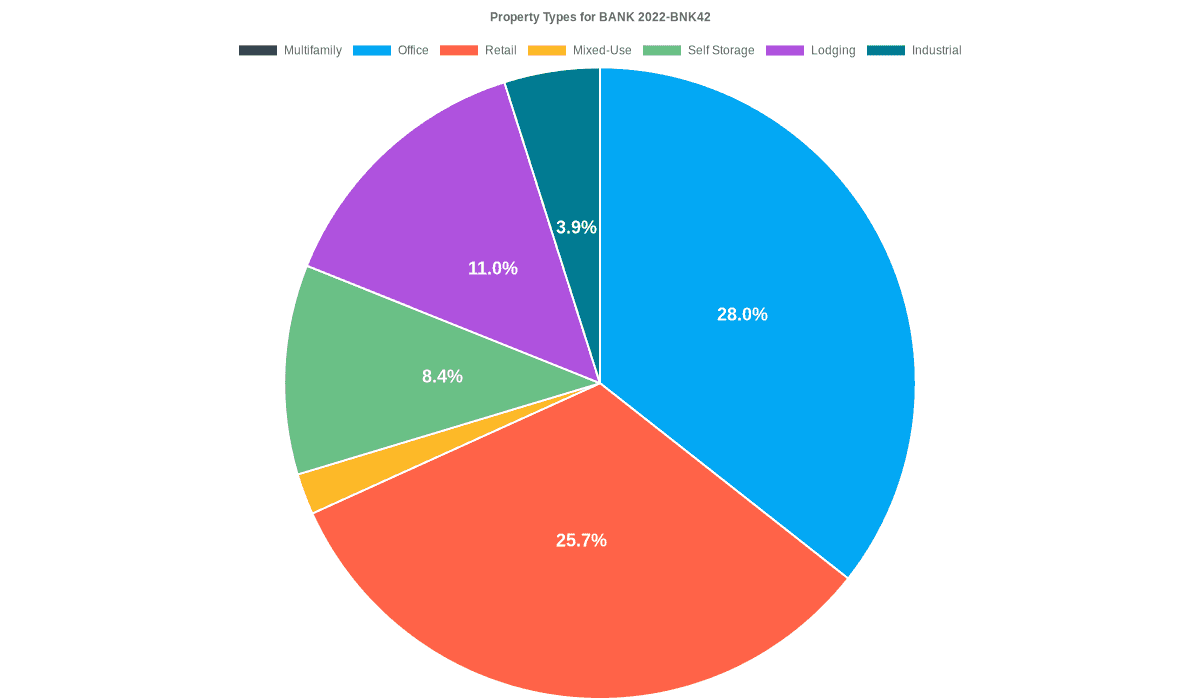 28.0% of the BANK 2022-BNK42 loans are backed by office collateral.