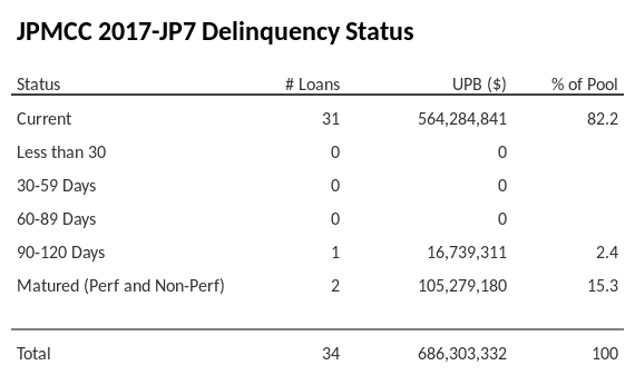JPMCC 2017-JP7 has 82.2% of its pool in "Current" status.