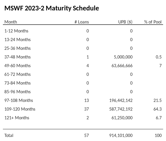 MSWF 2023-2 has 64.3% of its pool maturing in 109-120 Months.