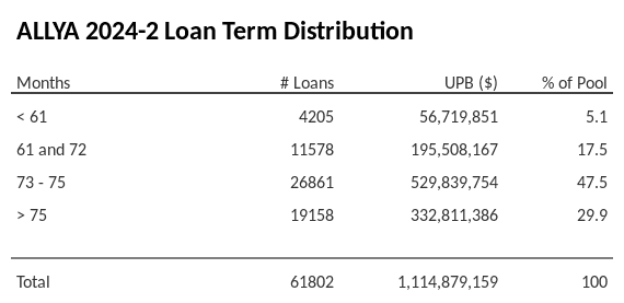 ALLYA 2024-2 has 47.5% of its pool with a loan term between 73 - 75 months.