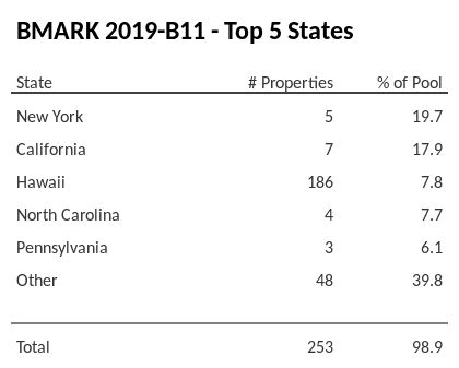 The top 5 states where collateral for BMARK 2019-B11 reside. BMARK 2019-B11 has 19.7% of its pool located in the state of New York.